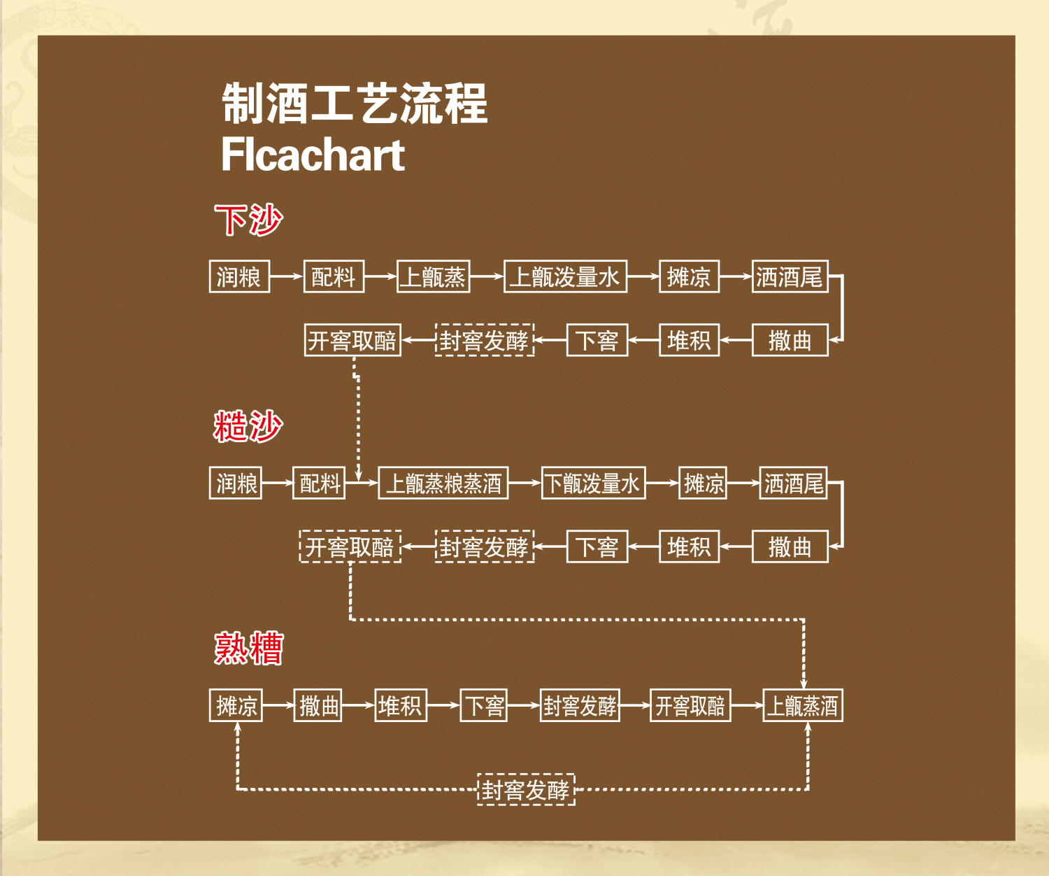 传统酒坊酿酒工艺制作过程流程图素材模板13