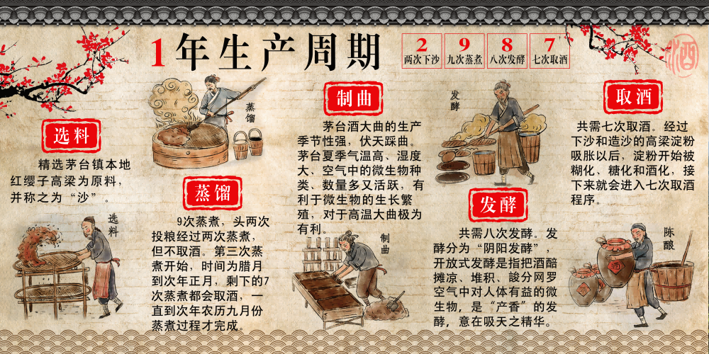 传统酒坊酿酒工艺制作过程流程图6