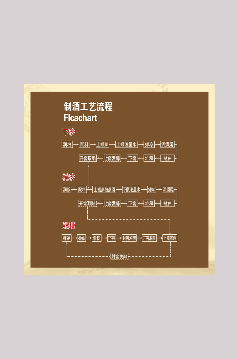 传统酒坊酿酒工艺制作过程流程图2