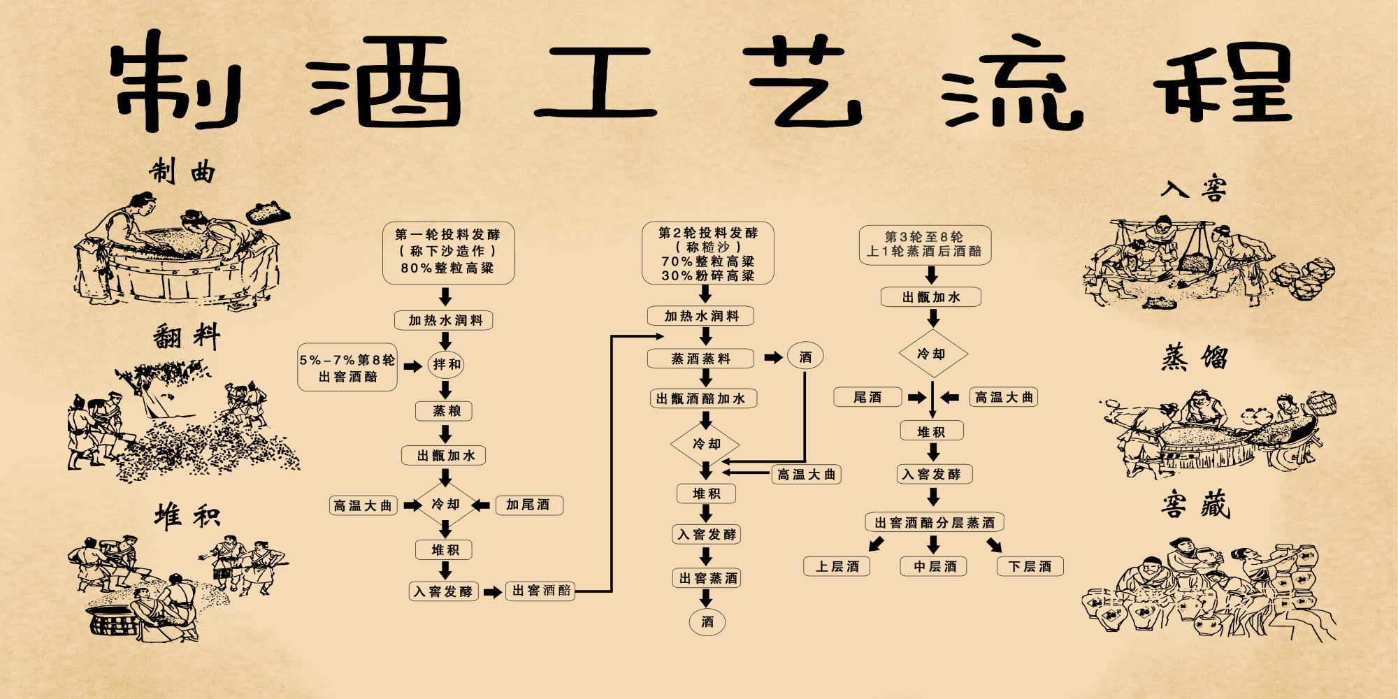 传统酒坊酿酒工艺制作过程流程图11