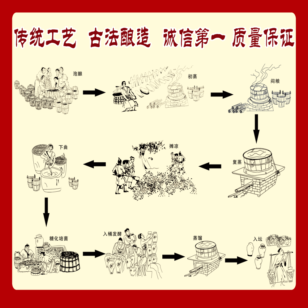 传统酒坊酿酒工艺制作过程流程图1