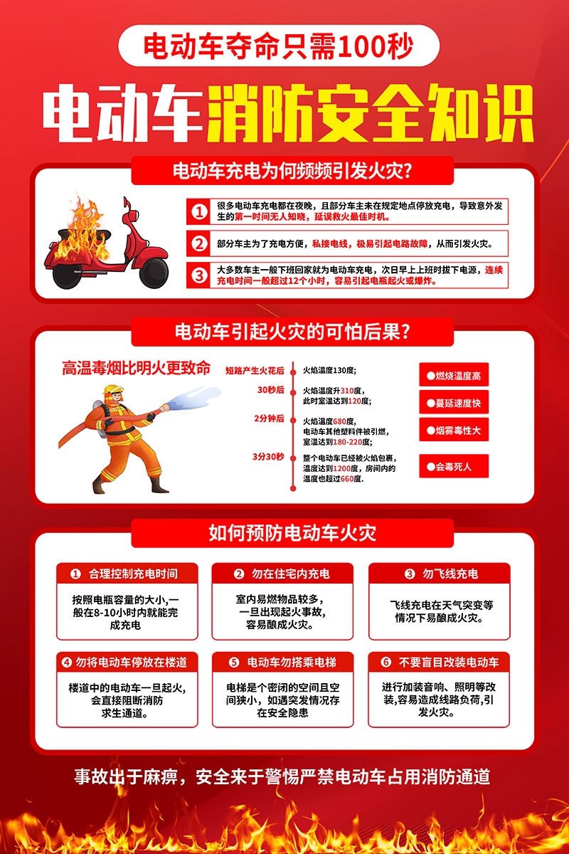 电动车火灾消防安全知识展板海报电车充电安全PSD使用指南25