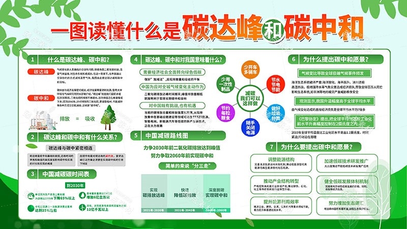 一图读懂碳达峰和碳中和展板宣传栏海报节能宣传周图片素材12