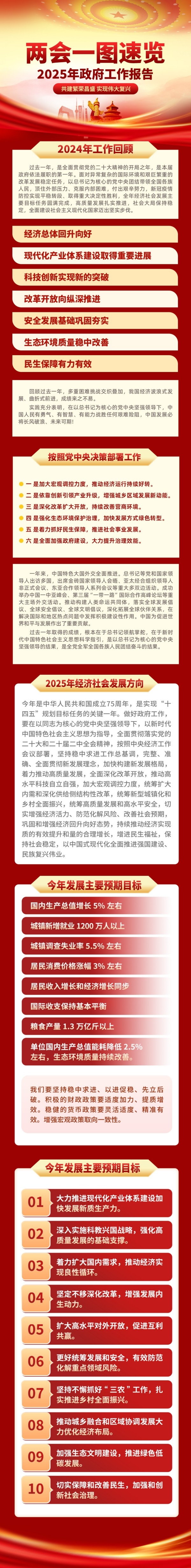 2025年两会政府工作报告长图