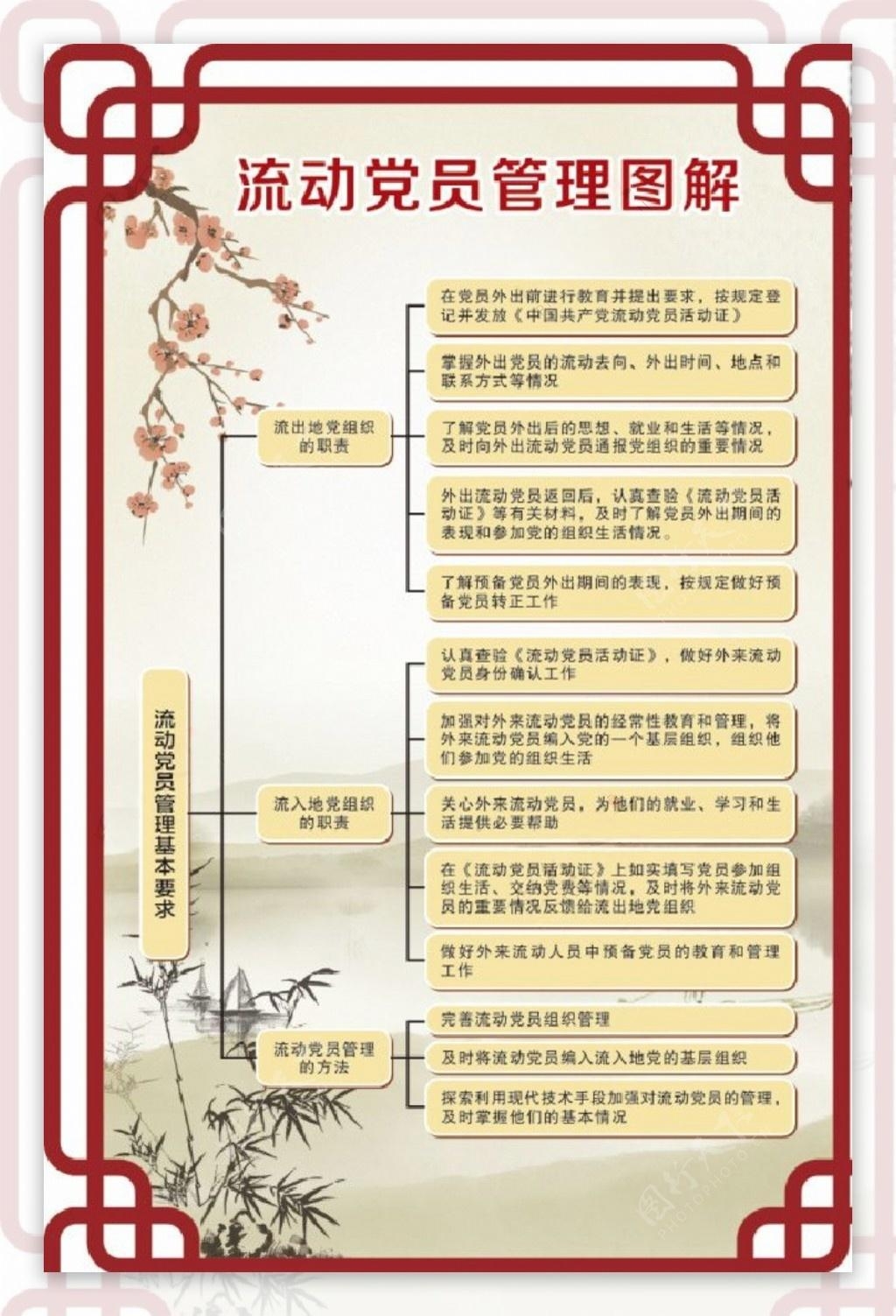 流动党员管理图解