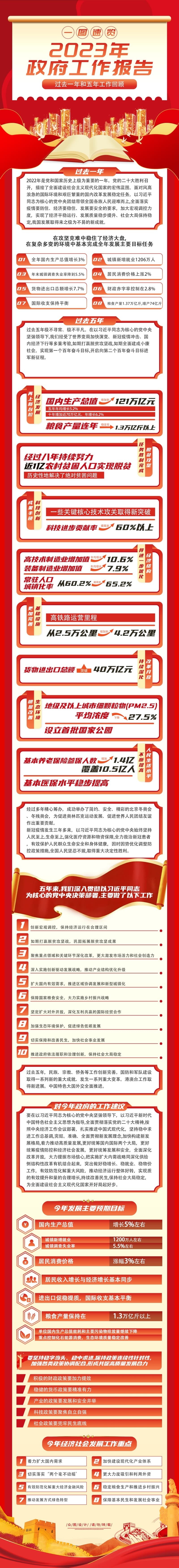 政府工作报告新媒体手机长图党建海报