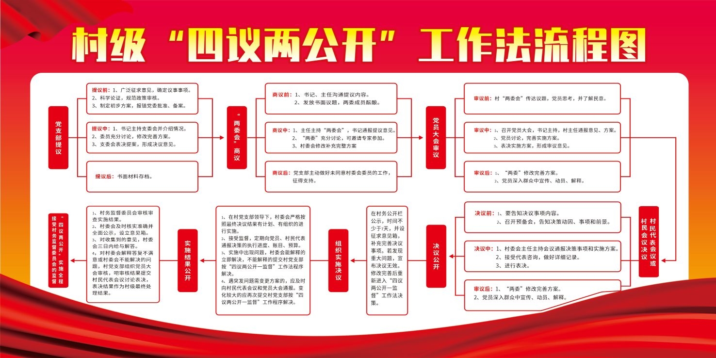 社区村委村党支部重大事项四议两公开流程图展板宣传栏素材