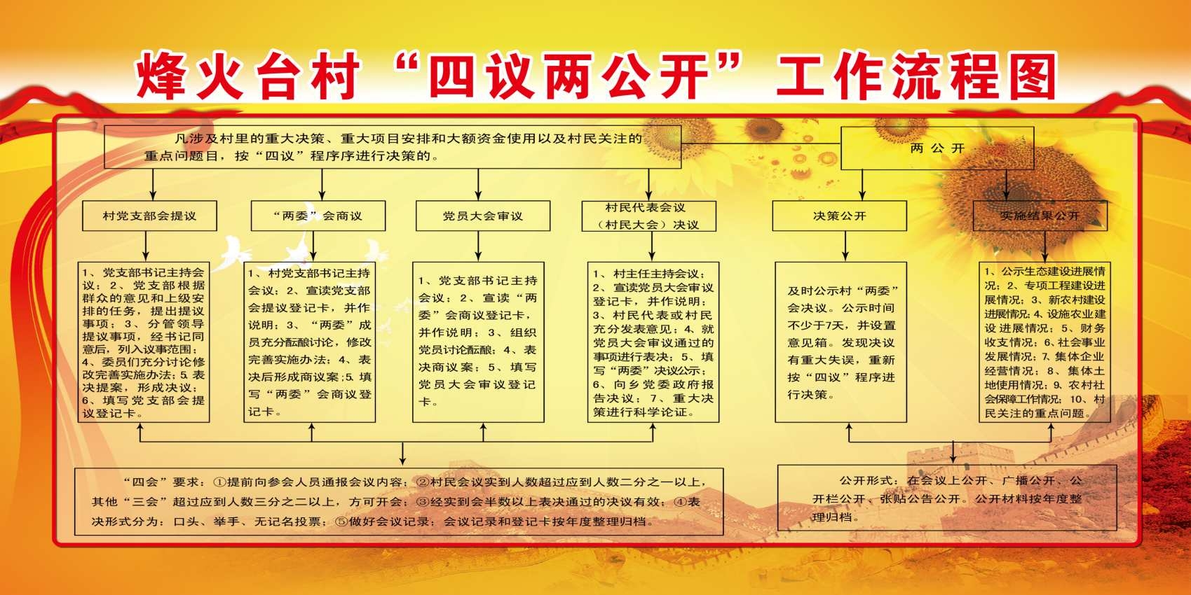 社区村委村党支部四议两公开工作流程图展板宣传栏