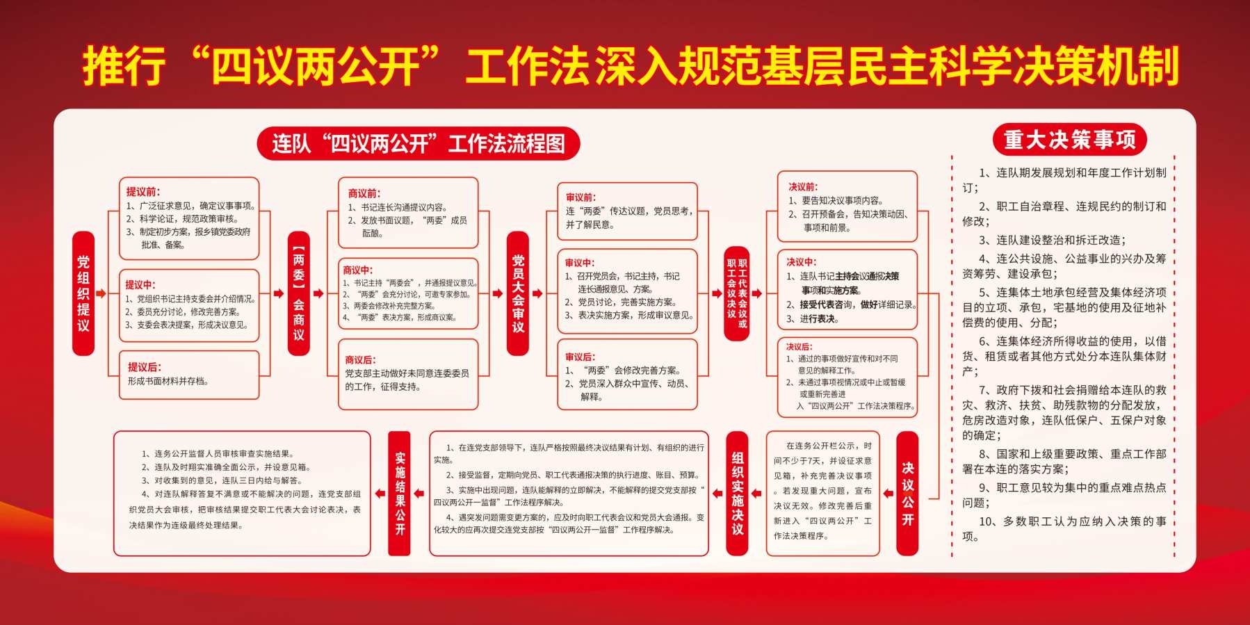 社区村委村党支部四议两公开流程图展板宣传栏