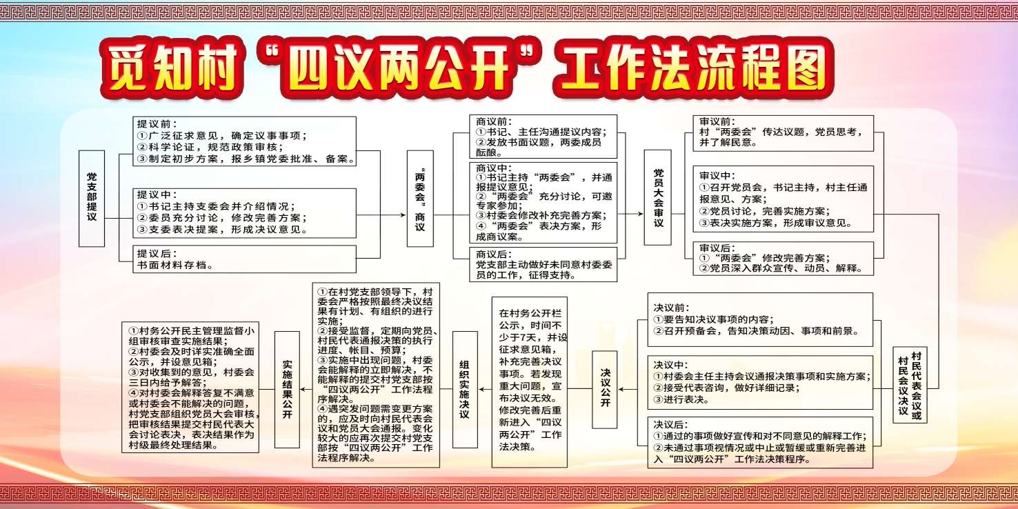 社区村委村党支部四议两公开工作流程图展板宣传栏